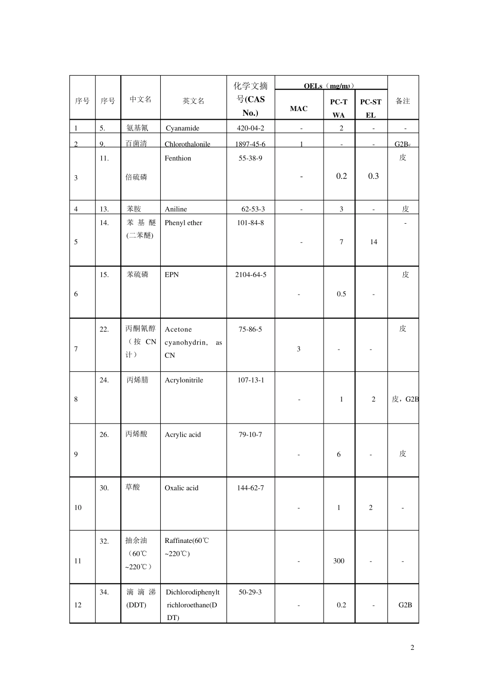 (GBZ_2.12007)《工作场所有害因素职业接触限值·化学因素》_第2页