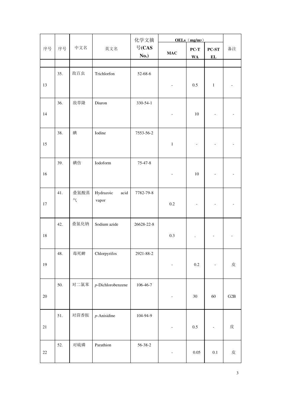 (GBZ_2.12007)《工作场所有害因素职业接触限值·化学因素》_第3页