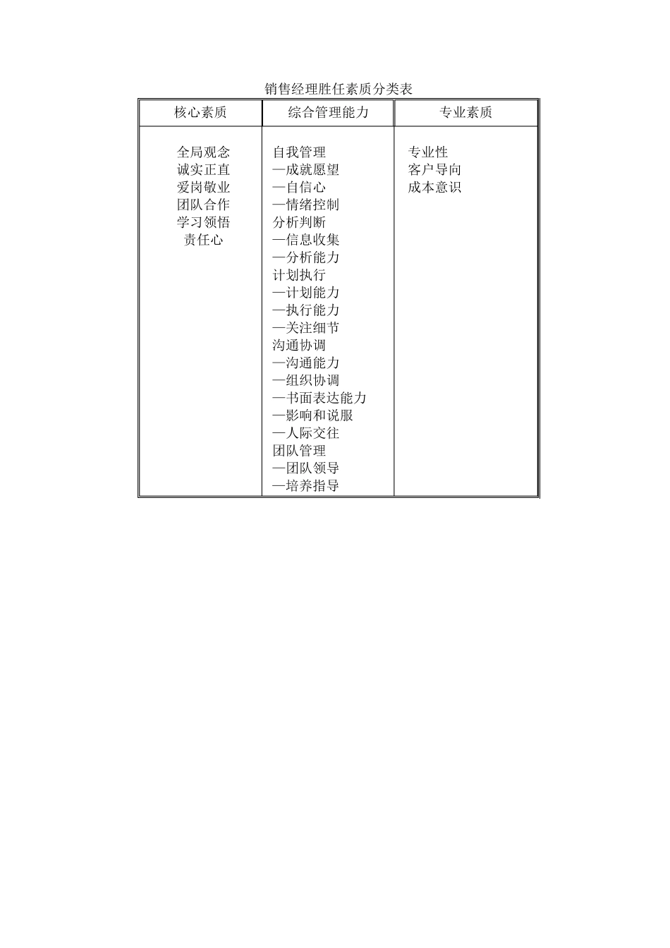 (人力资源管理)岗位胜任素质模型_第3页