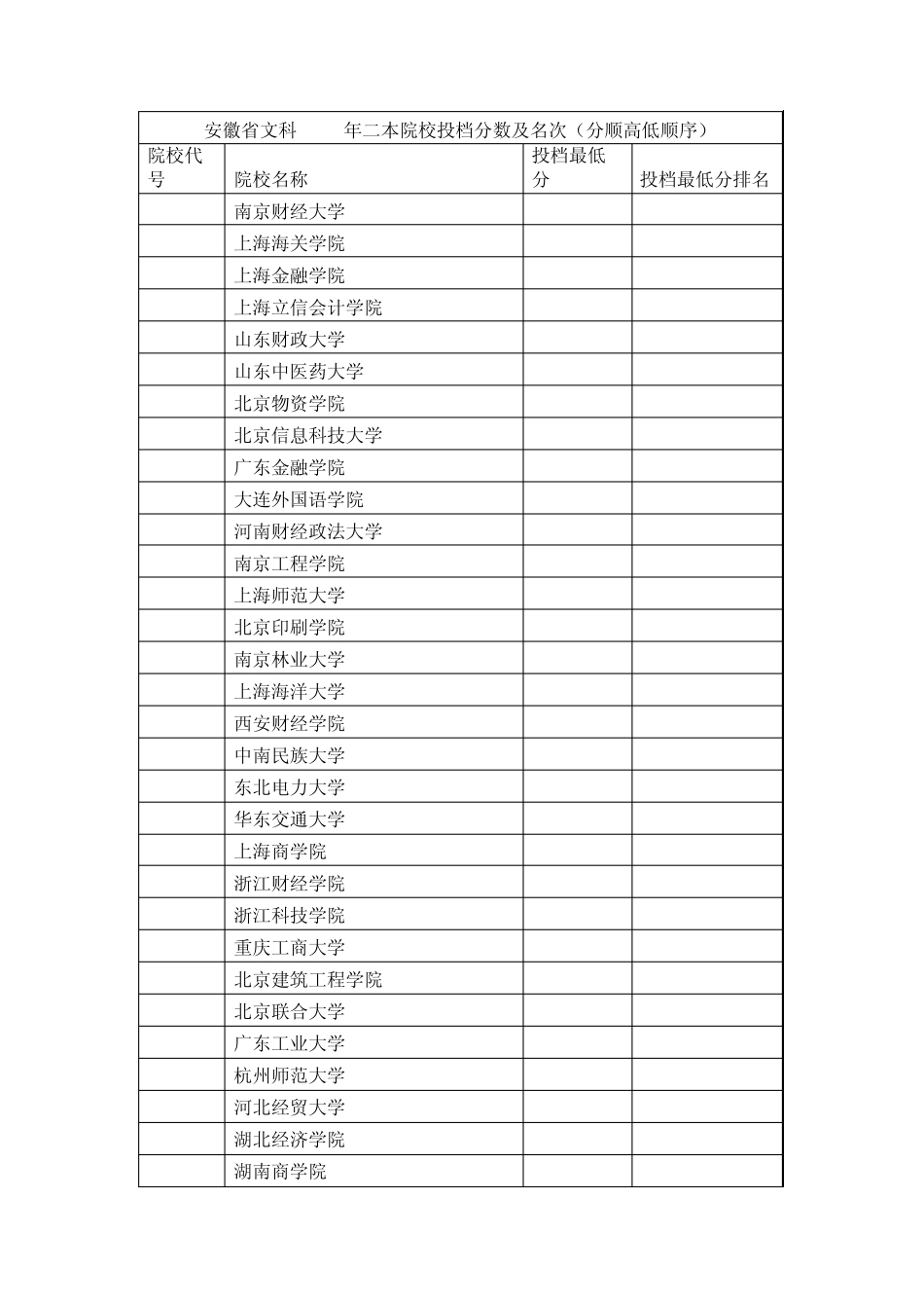 (分数高低顺序)安徽省文科2012年二本院校投档分数及名次_第1页