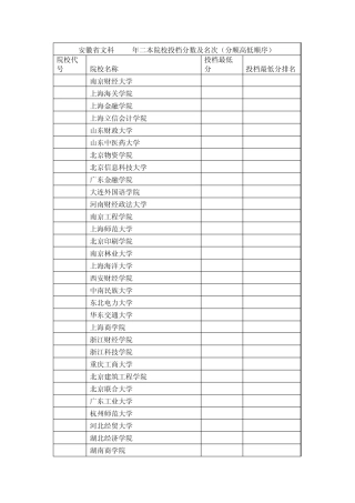 (分数高低顺序)安徽省文科2012年二本院校投档分数及名次