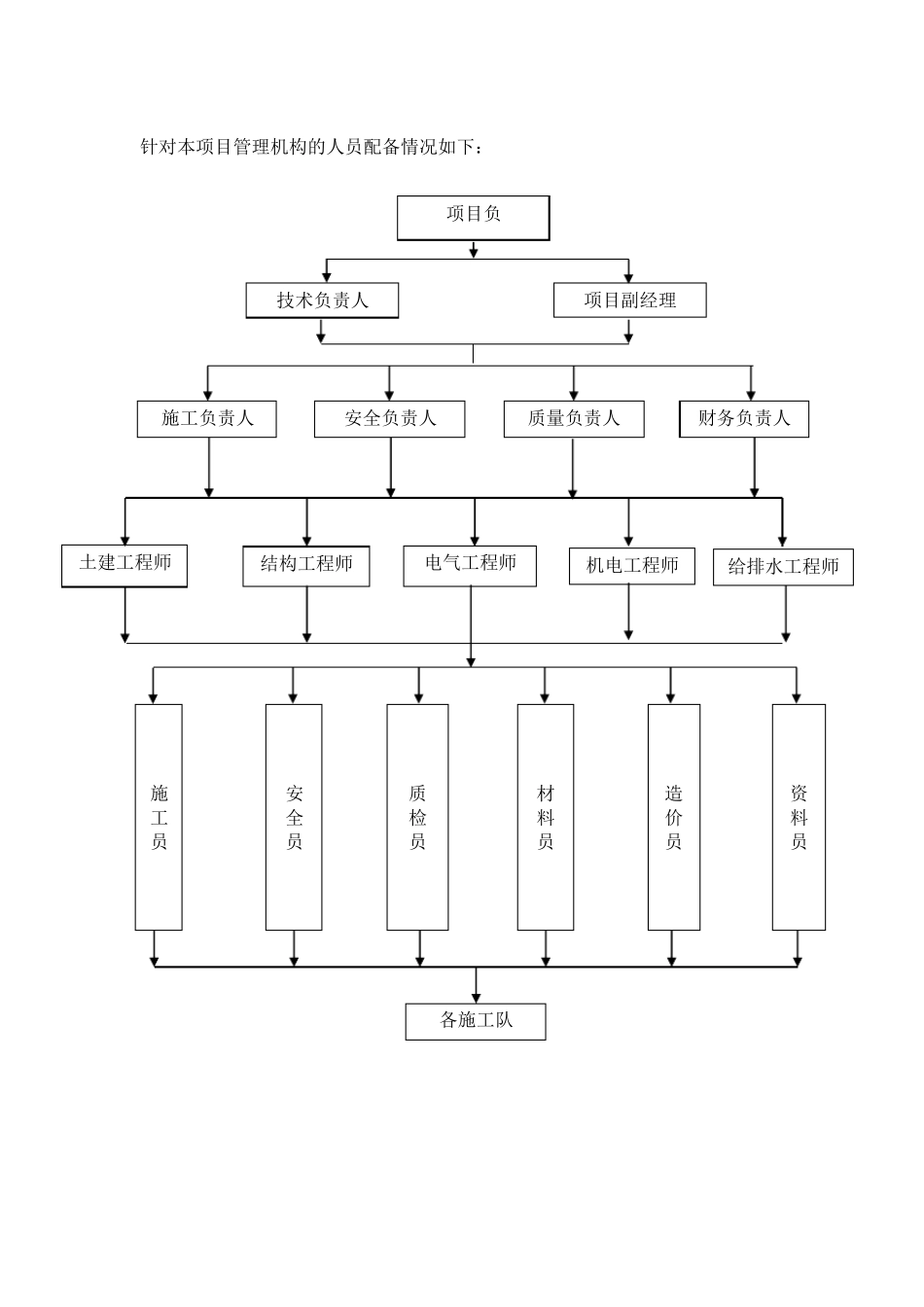 (完整word版)施工组织架构图_第2页