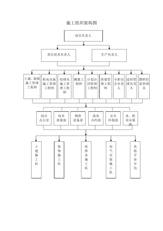 (完整word版)施工组织架构图