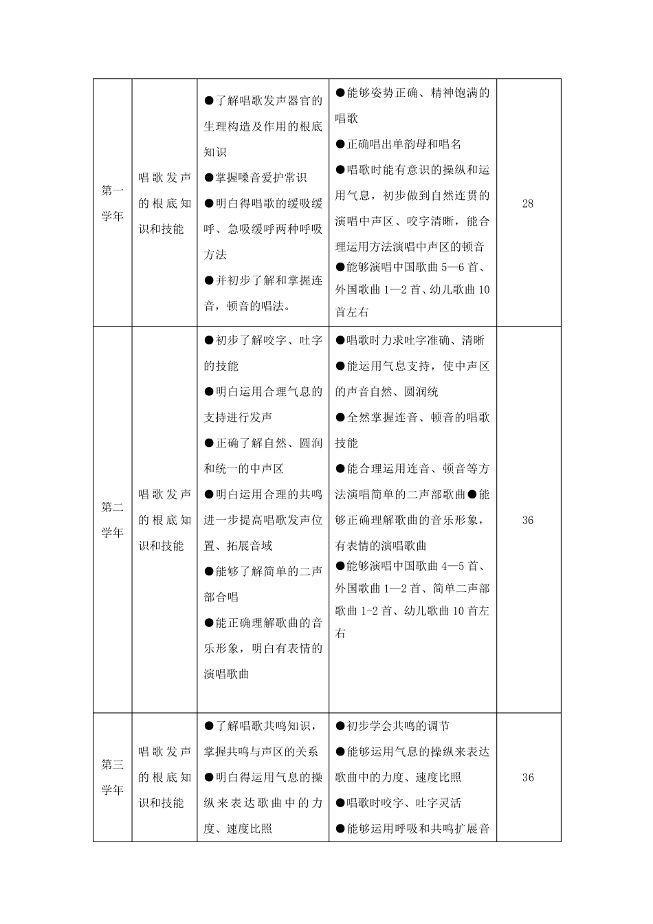 (幼儿学前教育)《声乐》课程标准(五专)_第2页