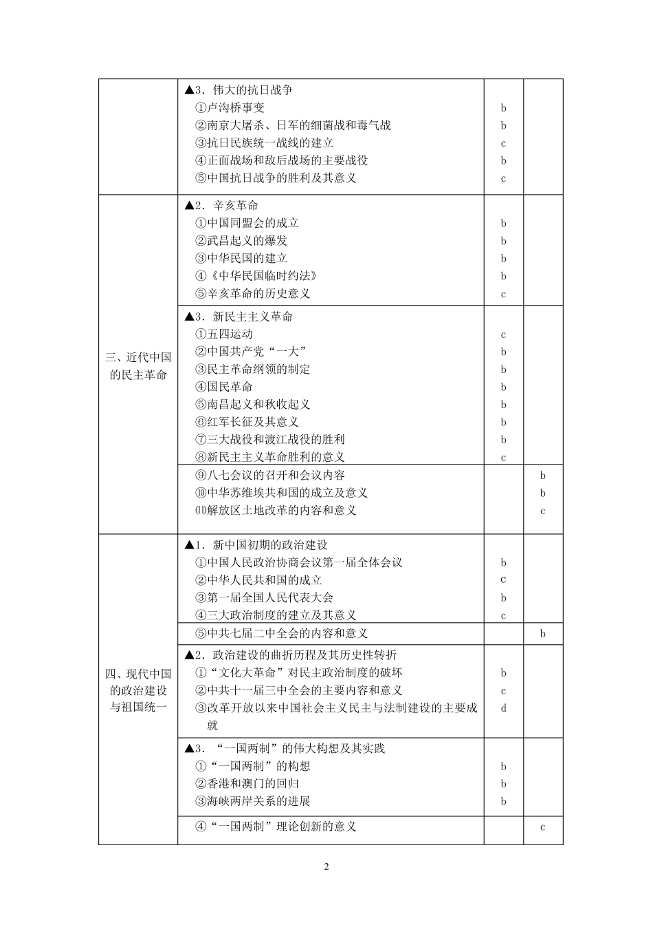 (新高考)浙江省高中历史学考+选考标准(命题范围)_第2页