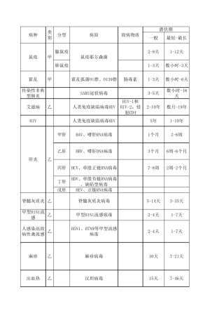 (最全最经典版)疾病控制中级考试复习资料传染病、寄生虫病