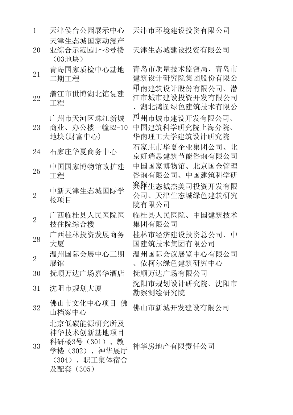 (正式表2)2013至2014年绿色建筑评价标识项目统计表_第2页