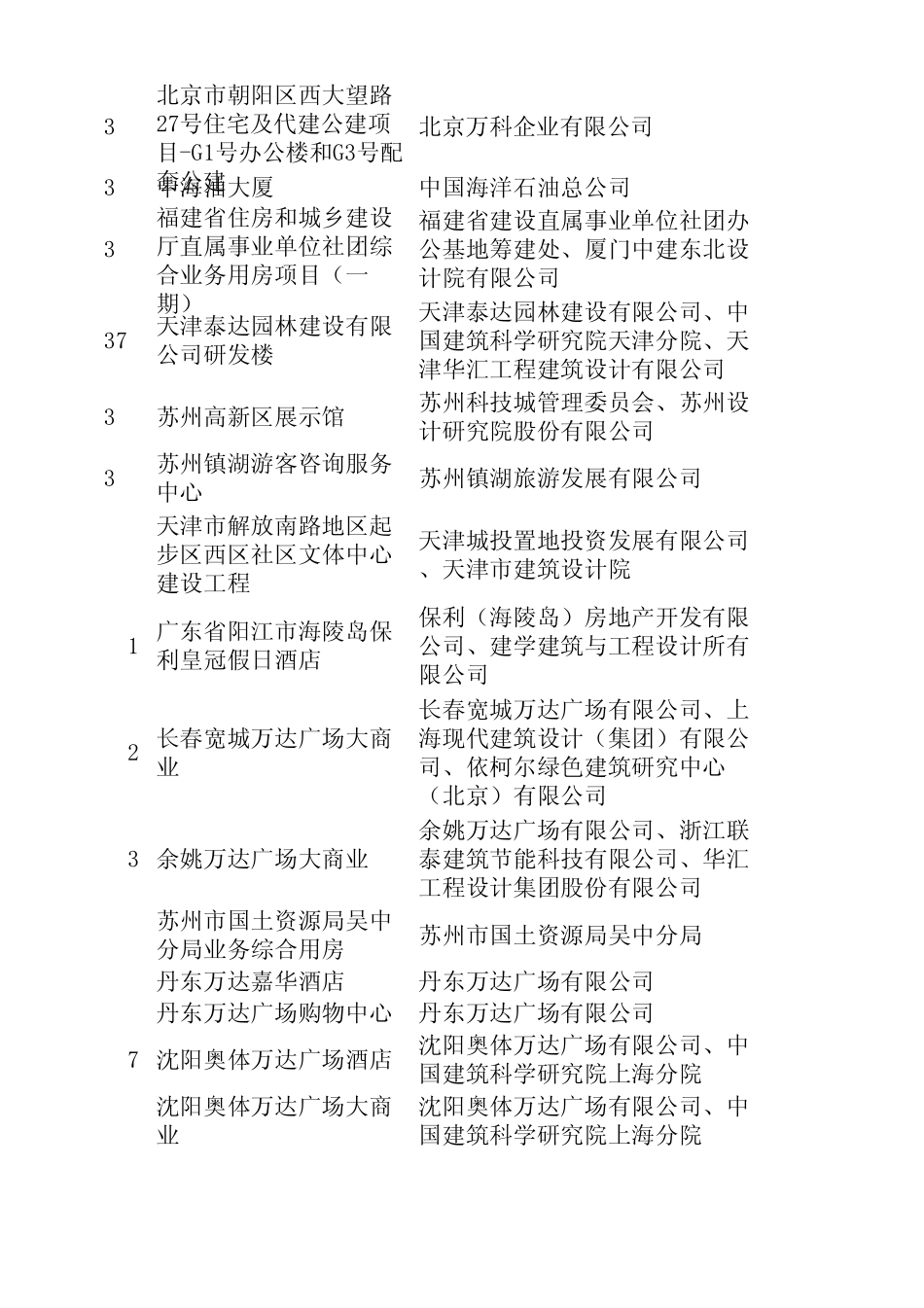 (正式表2)2013至2014年绿色建筑评价标识项目统计表_第3页