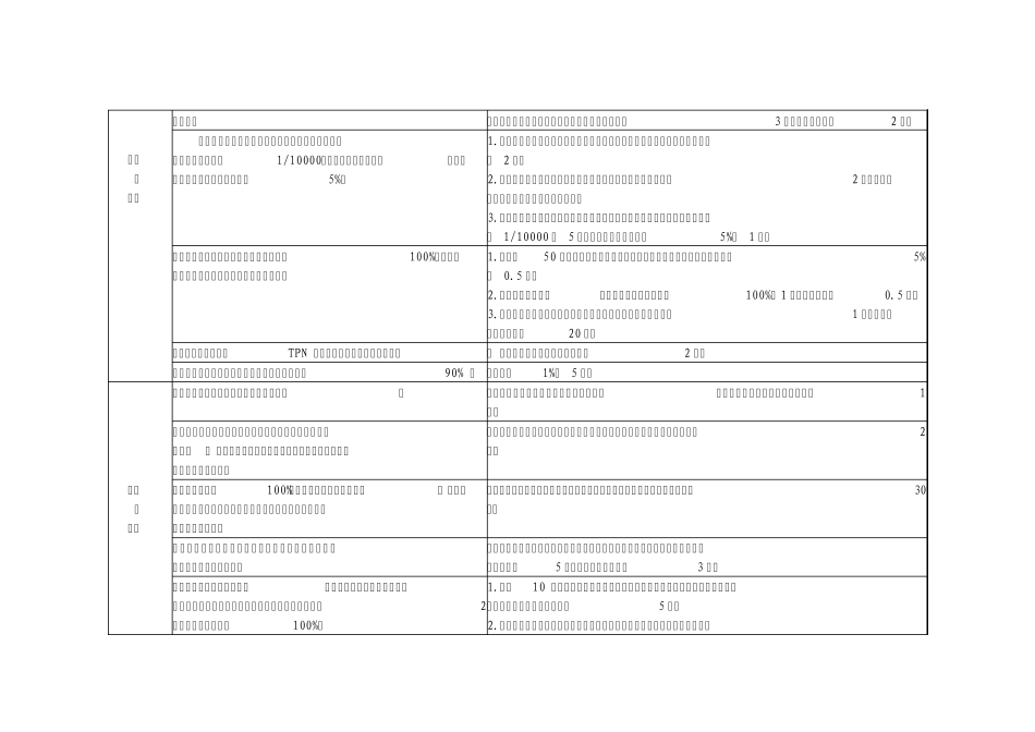 (药剂科)医疗质量管理与持续改进相关目标及质量考核标准_第3页