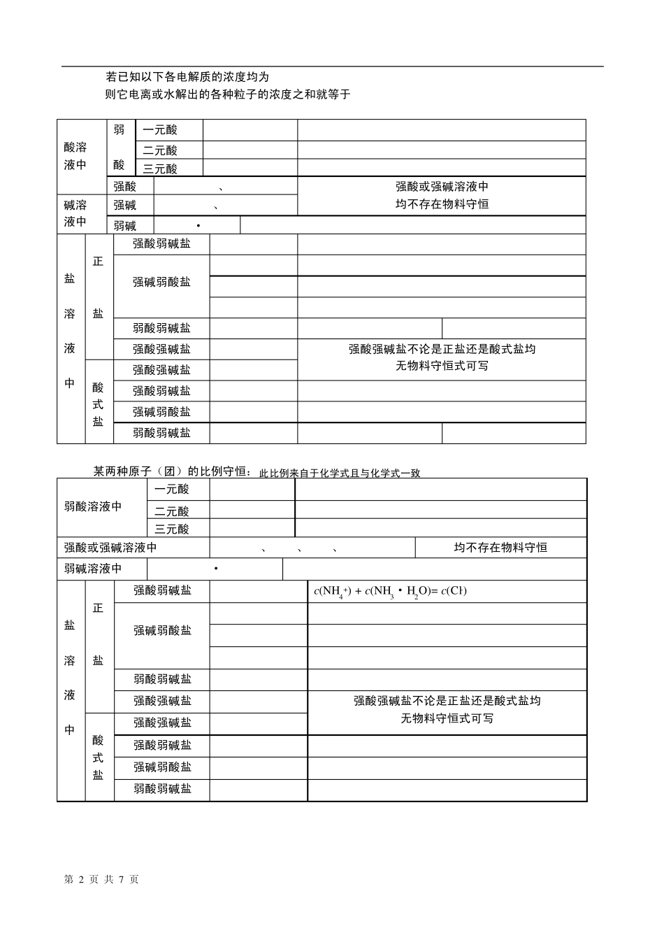 (高中化学)离子浓度大小比较讲义_第2页