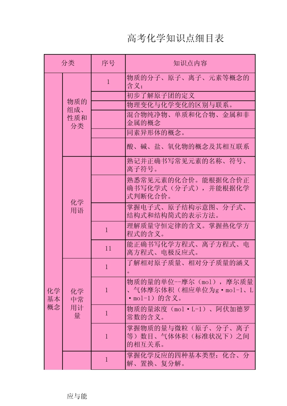 ,高考化学知识点细目表_第1页