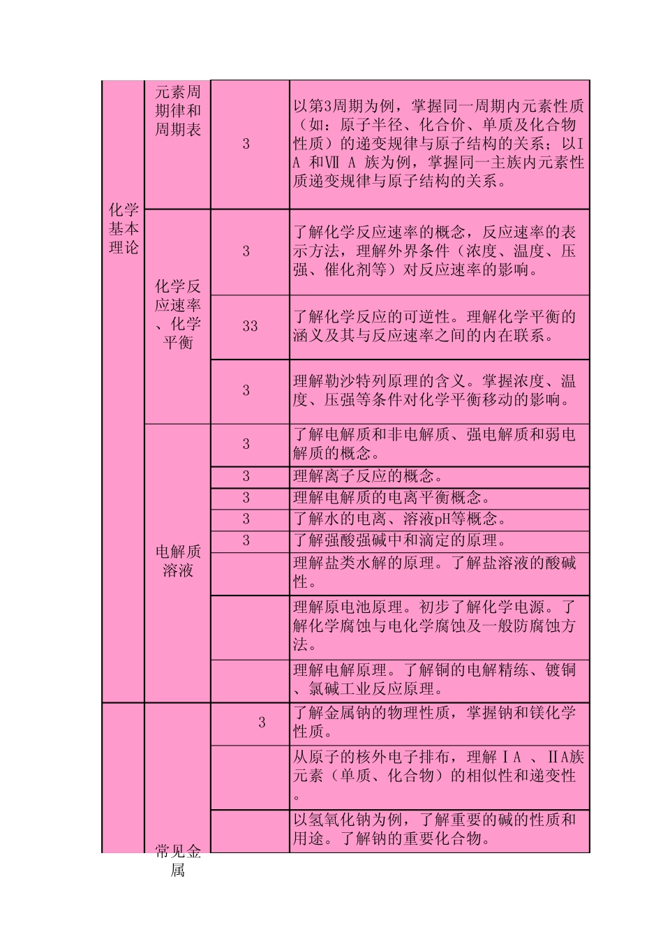 ,高考化学知识点细目表_第3页