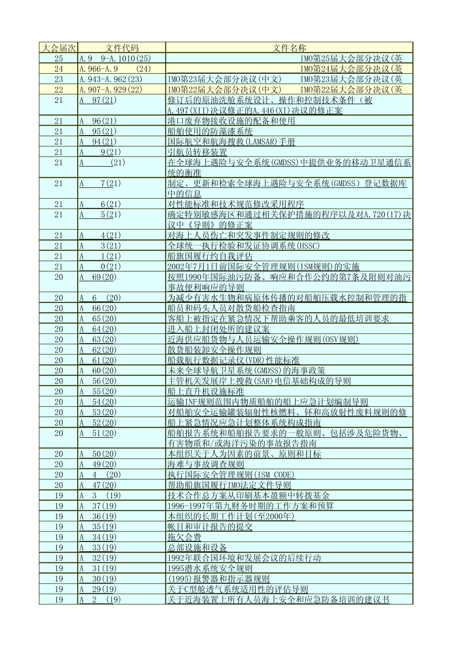 001IMO大会决议索引(光盘)_第1页