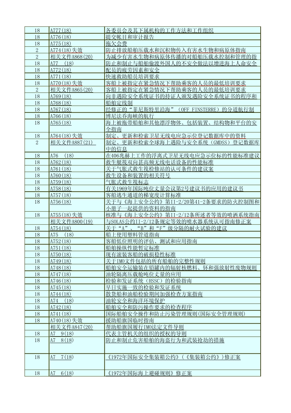 001IMO大会决议索引(光盘)_第3页