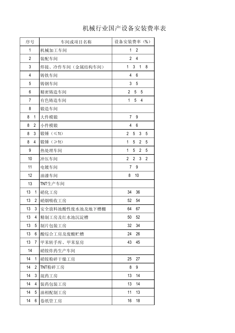 001资产评估常用方法与参数手册(费率部分)_第1页