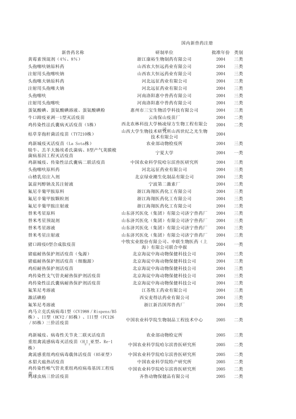04年至今的国内新兽药_第1页