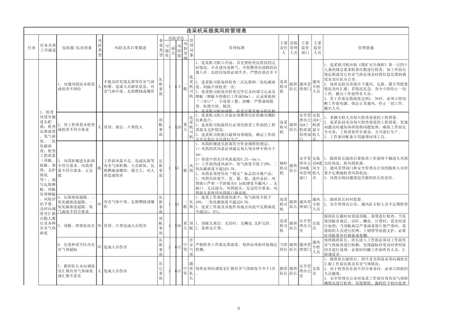 05连采机采掘风险管理表_第1页
