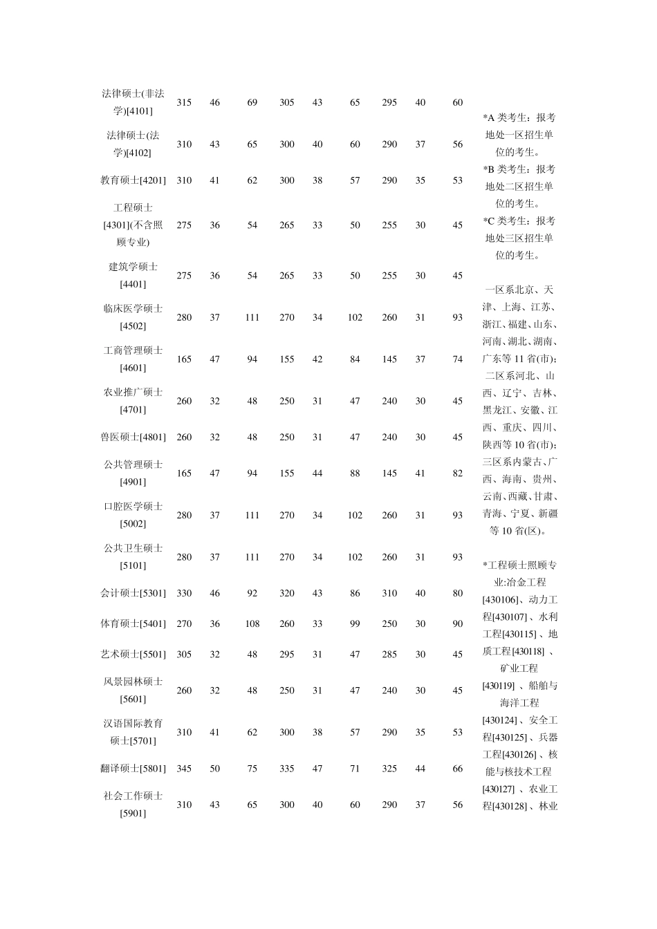 0610年考研历年国家分数线(还有34所自主划分分数线国家查询网址)_第3页