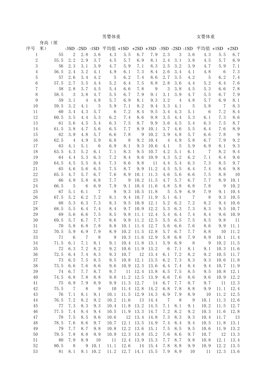 06岁儿童身高体重参考值及评价标准(WHO)_第1页