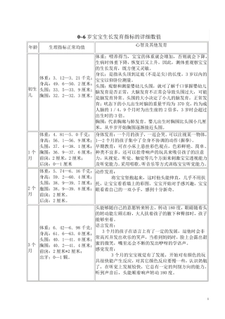 06岁宝宝生长发育指标详细数值