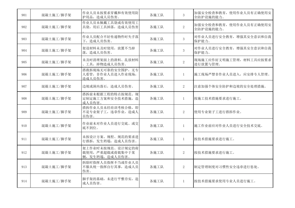 07砼施工重要危险源及控制措施_第3页