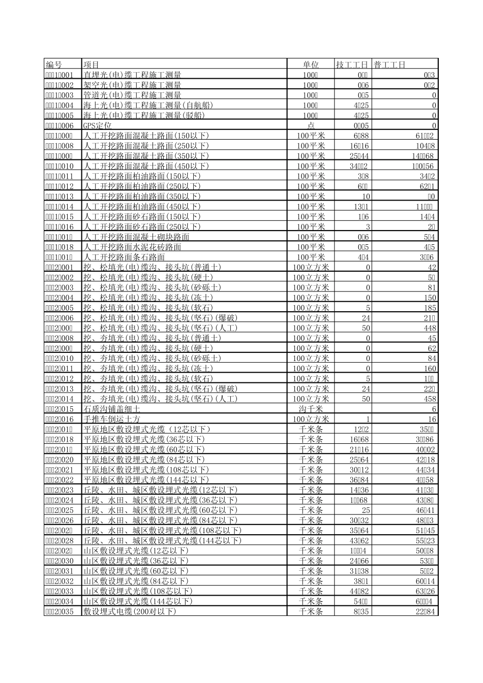 08版通信定额(EXCEL版本)_第1页