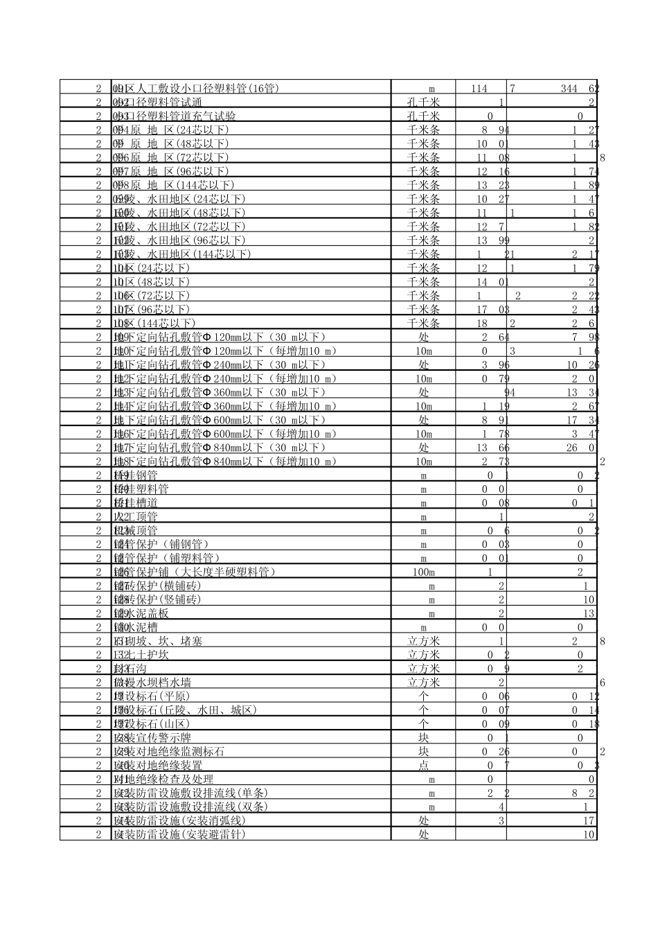 08版通信定额(EXCEL版本)_第3页