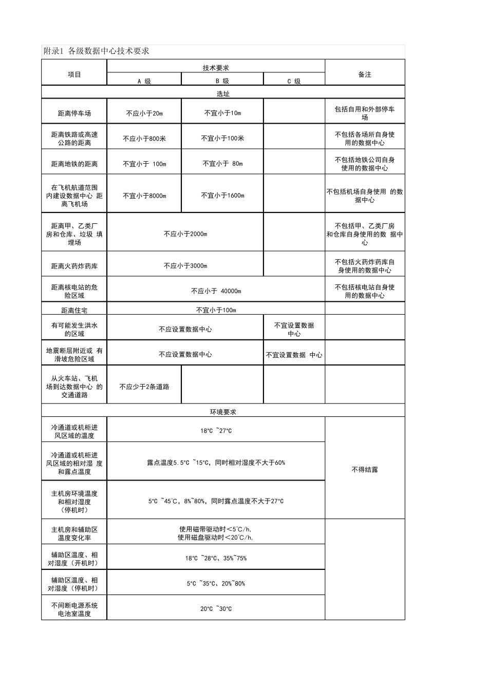 0word新国标GB501742017数据中心设计规范_第1页