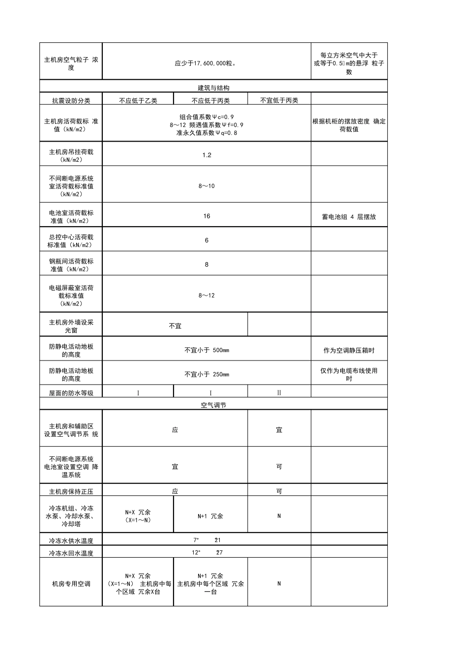 0word新国标GB501742017数据中心设计规范_第2页