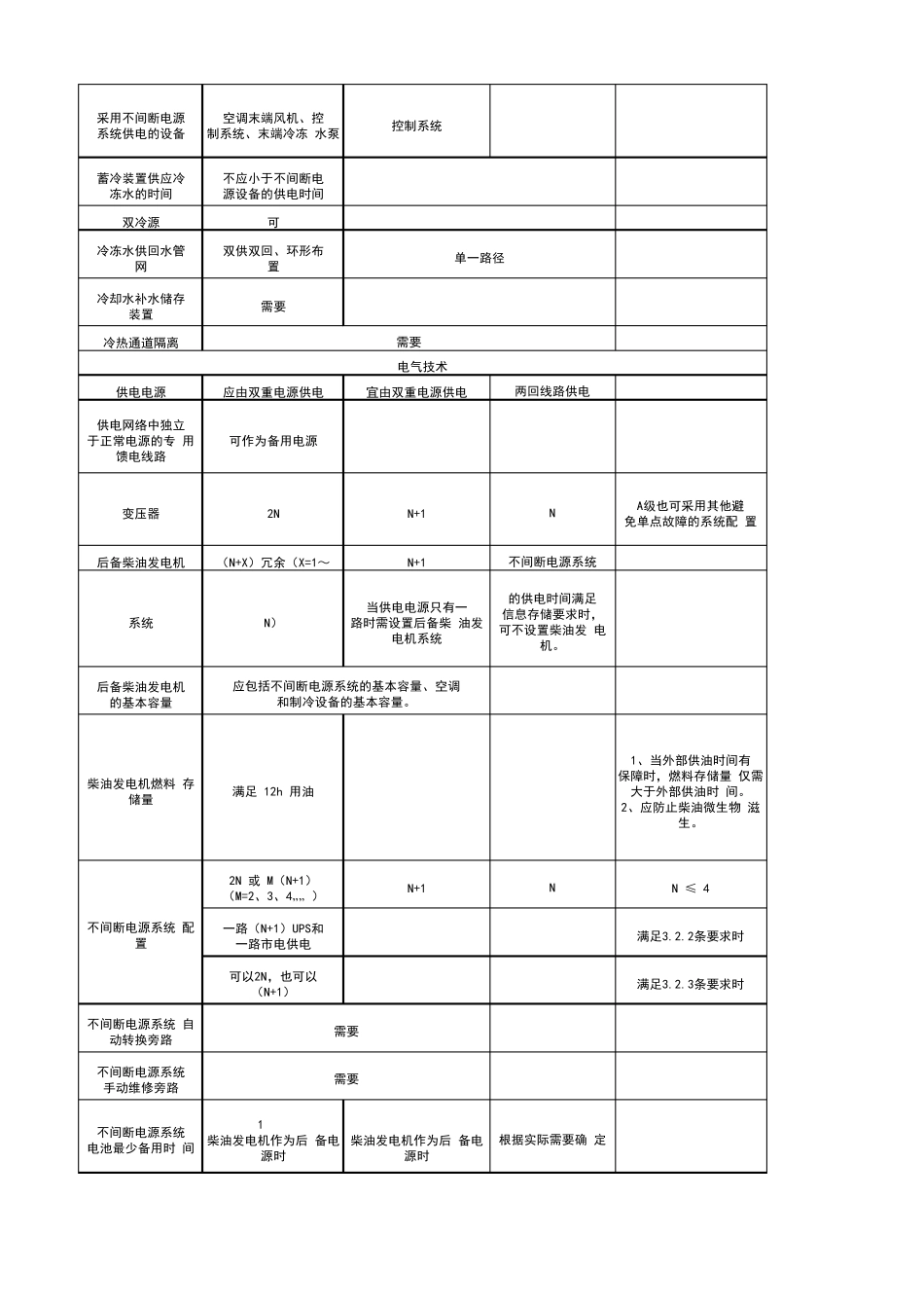 0word新国标GB501742017数据中心设计规范_第3页