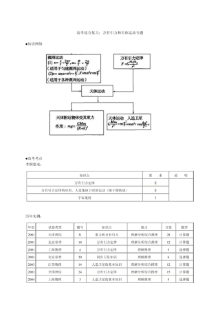 0高考综合复习：万有引力和天体运动专题