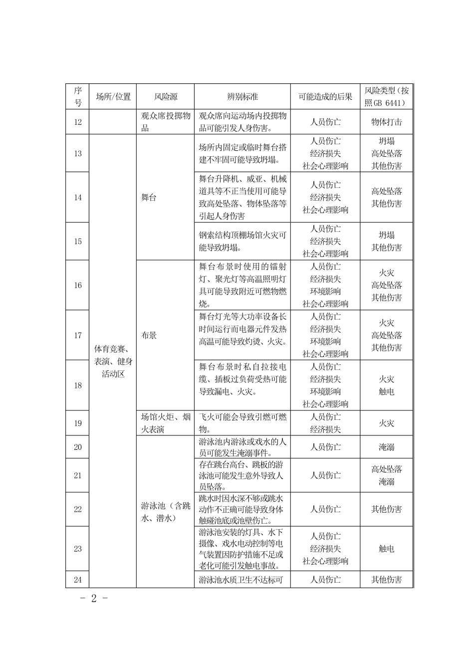 1.2体育运动场馆安全风险辨识评估清单_第2页