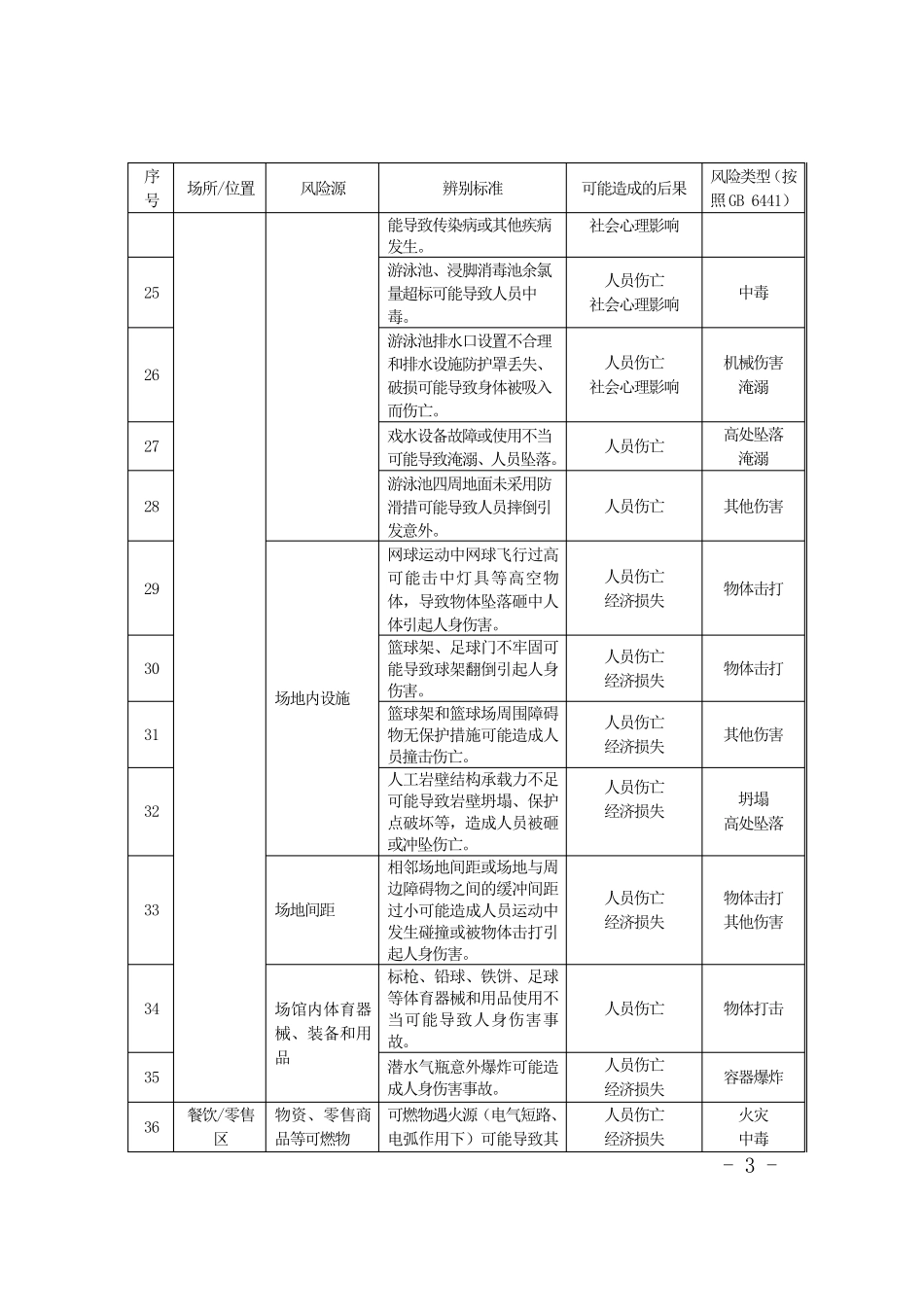 1.2体育运动场馆安全风险辨识评估清单_第3页