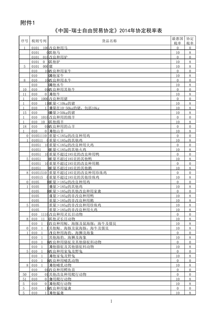 1.《中国瑞士自由贸易协定》2014年协定税率表_第1页
