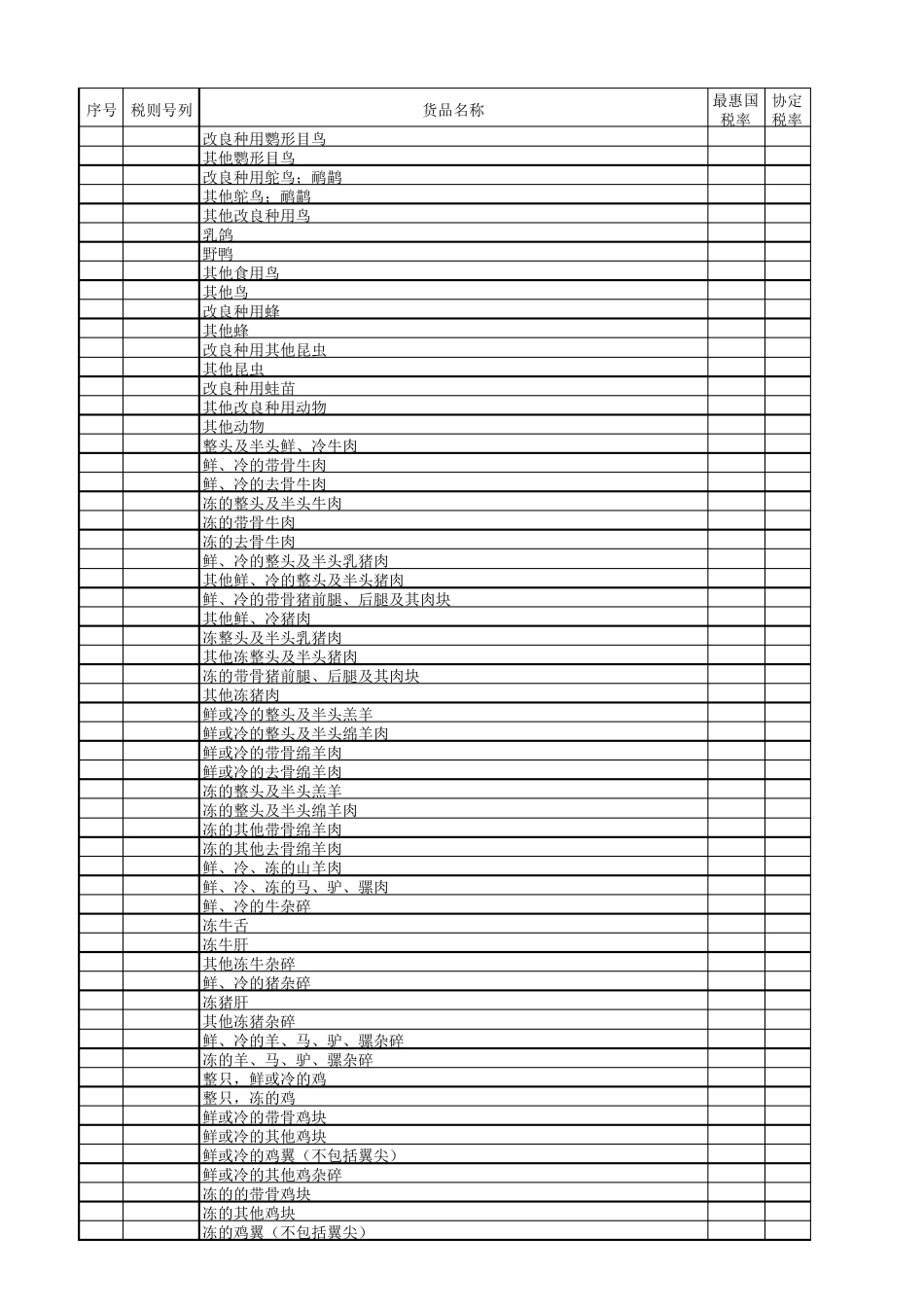 1.《中国瑞士自由贸易协定》2014年协定税率表_第2页
