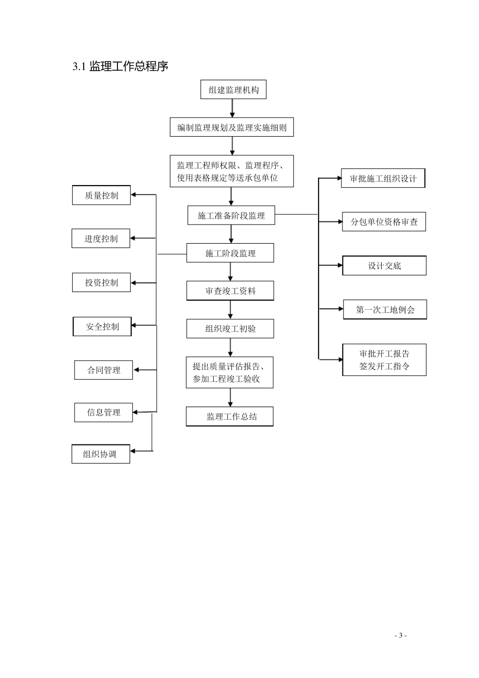 10KV以下架空线路工程监理细则_第3页