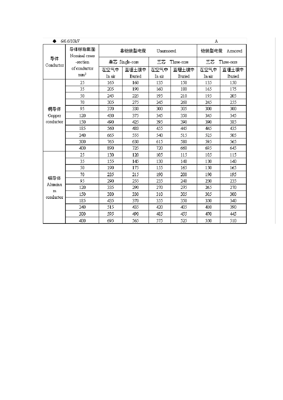 10KV及以下电缆载流量_第2页