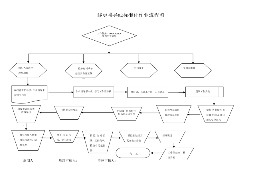 10KV更换导线作业指导书_第1页