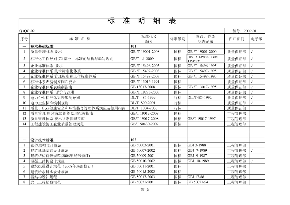 110KV500KV架空线路设计基本规范和标准配置清单_第1页