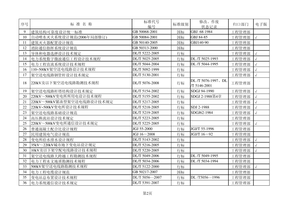 110KV500KV架空线路设计基本规范和标准配置清单_第2页