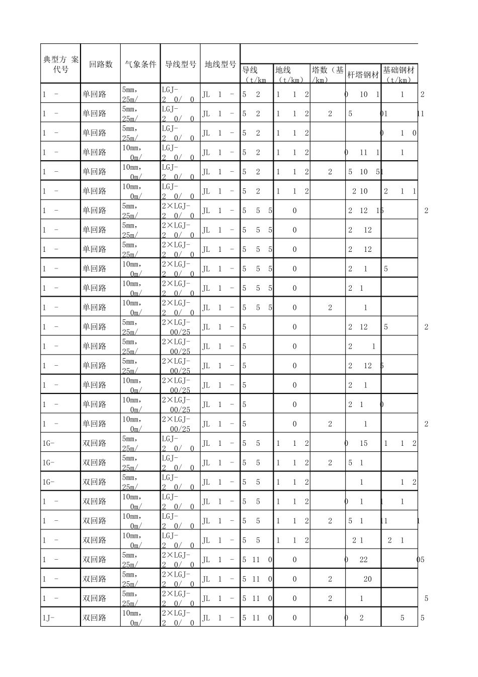 110kV国网线路工程典型方案工程量及造价一览表_第1页