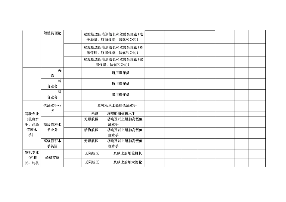 11规则海船船员适任考试题分值型等设置_第3页