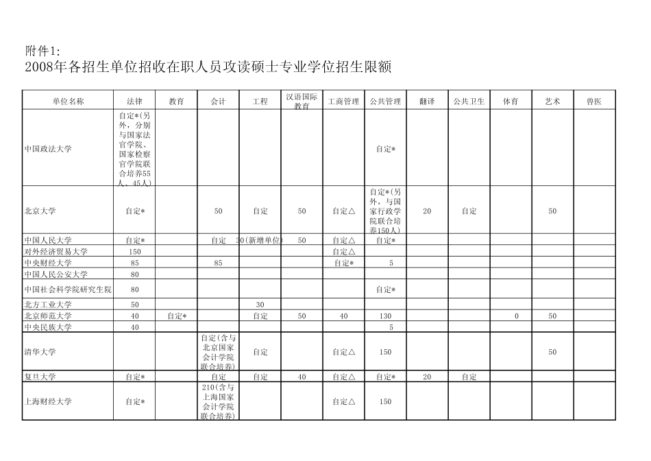 12008年各招生单位招收在职人员攻读硕士专业学位招生限_第1页