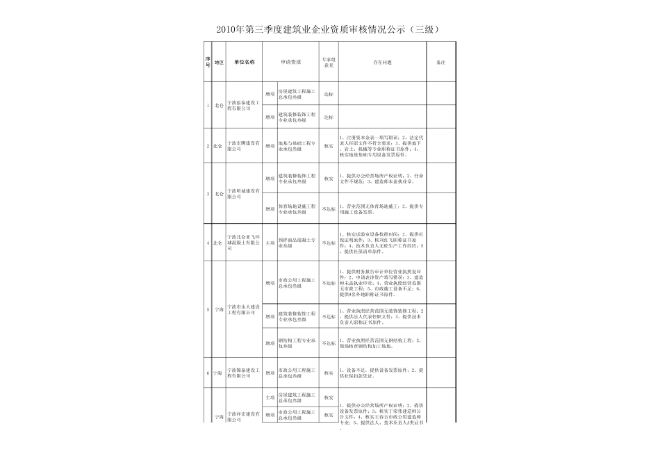 12010年第三季度三级及劳务分包建筑业企业资质审核情况_第1页