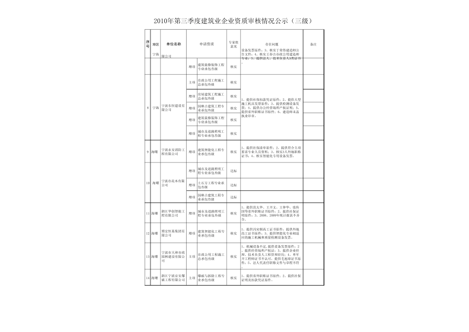 12010年第三季度三级及劳务分包建筑业企业资质审核情况_第2页