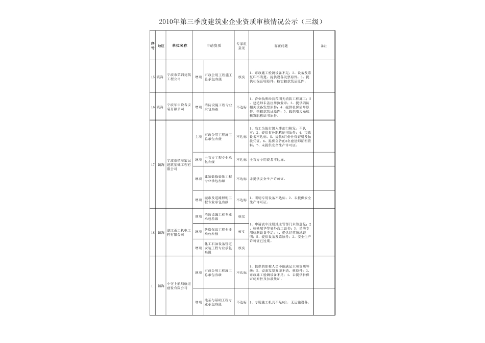 12010年第三季度三级及劳务分包建筑业企业资质审核情况_第3页