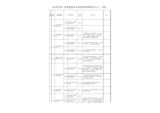 12010年第三季度三级及劳务分包建筑业企业资质审核情况