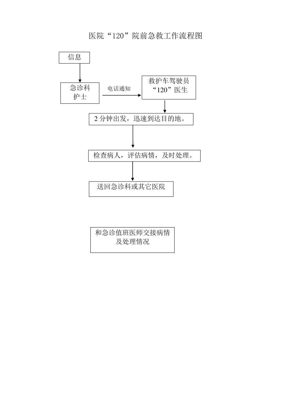 120院前急救工作程序_第3页