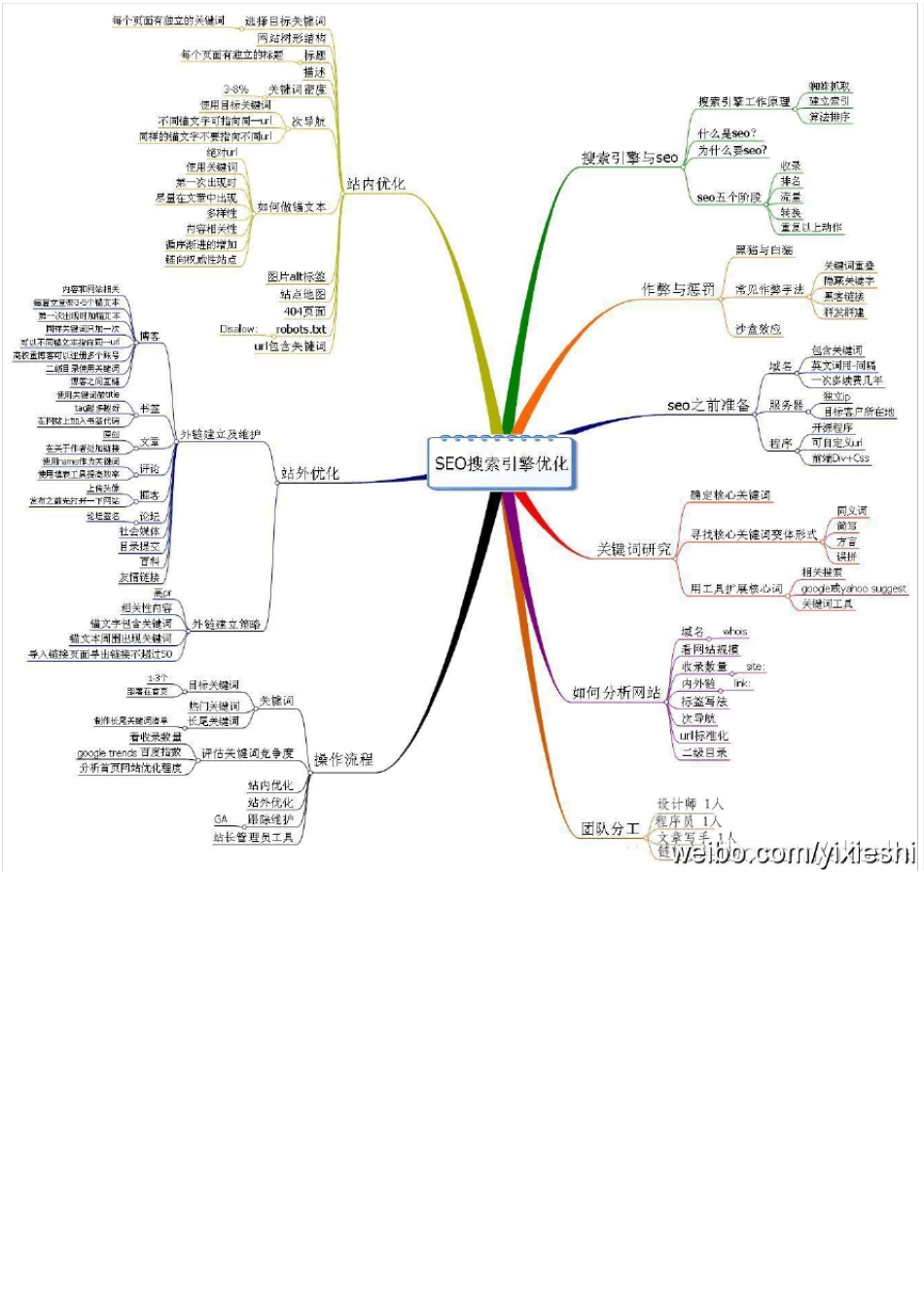 13张电商思维导图_第1页