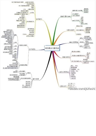 13张电商思维导图